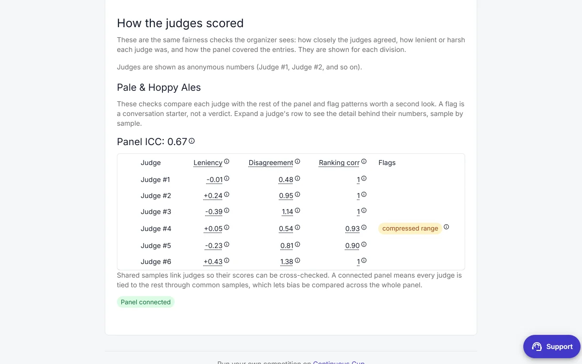 Public judging-transparency section showing anonymized per-judge panel checks